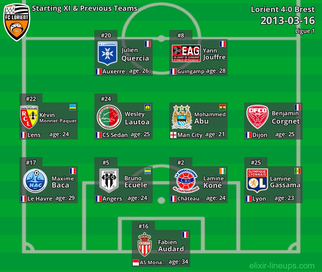 Lorient Starting XI & Previous Teams 2013-03-16
