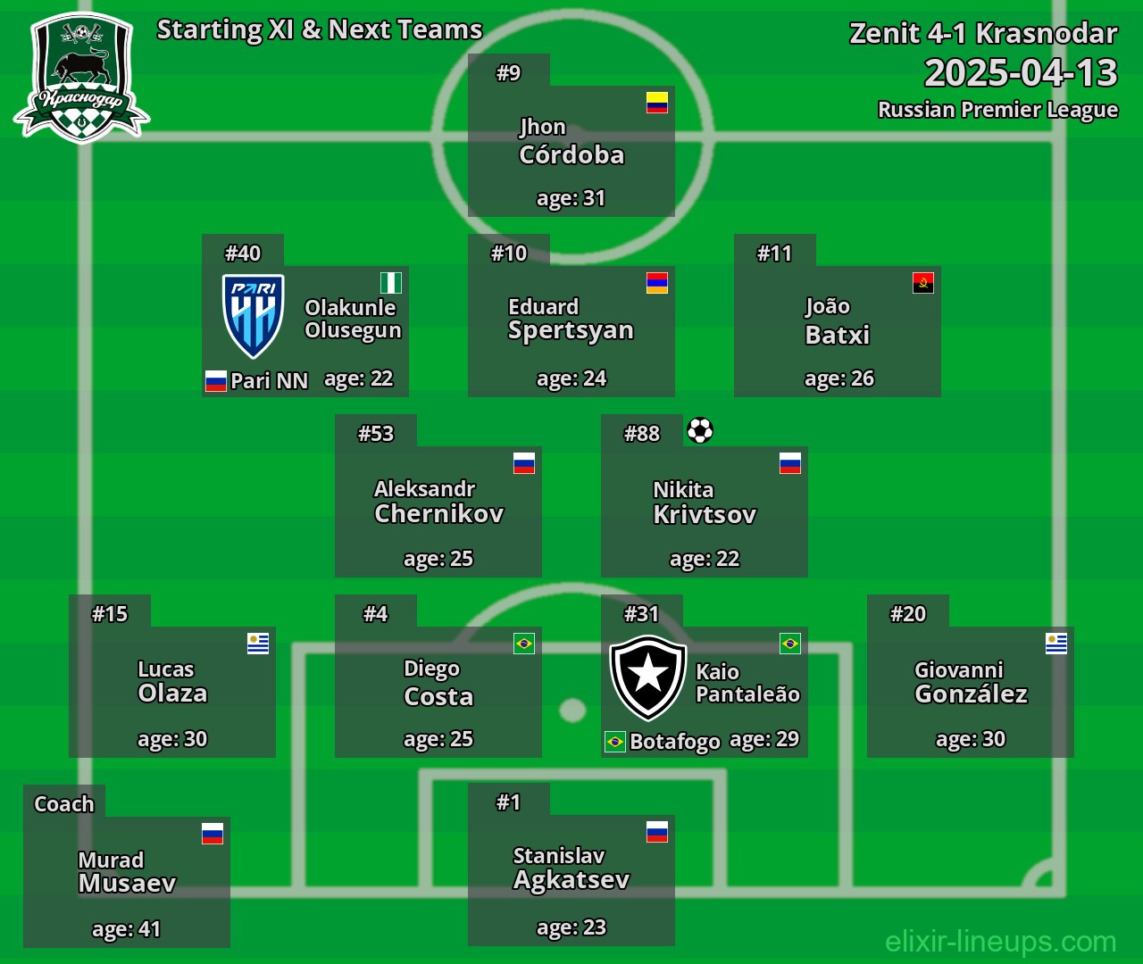 Krasnodar Starting XI & Next Teams 2025-04-13