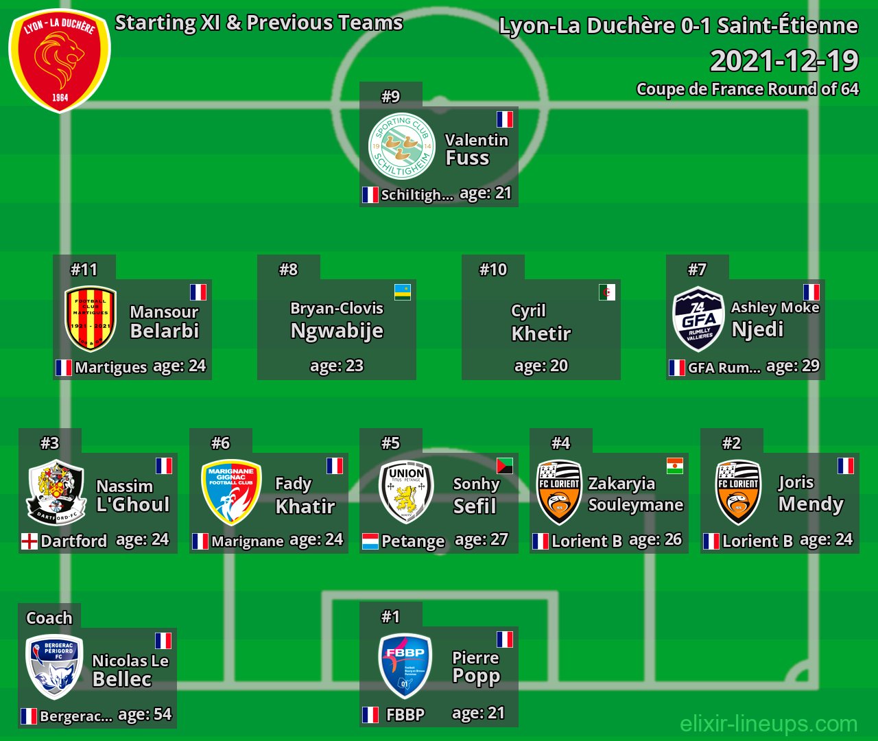 Lyon-La Duchère Starting XI & Previous Teams 2021-12-19
