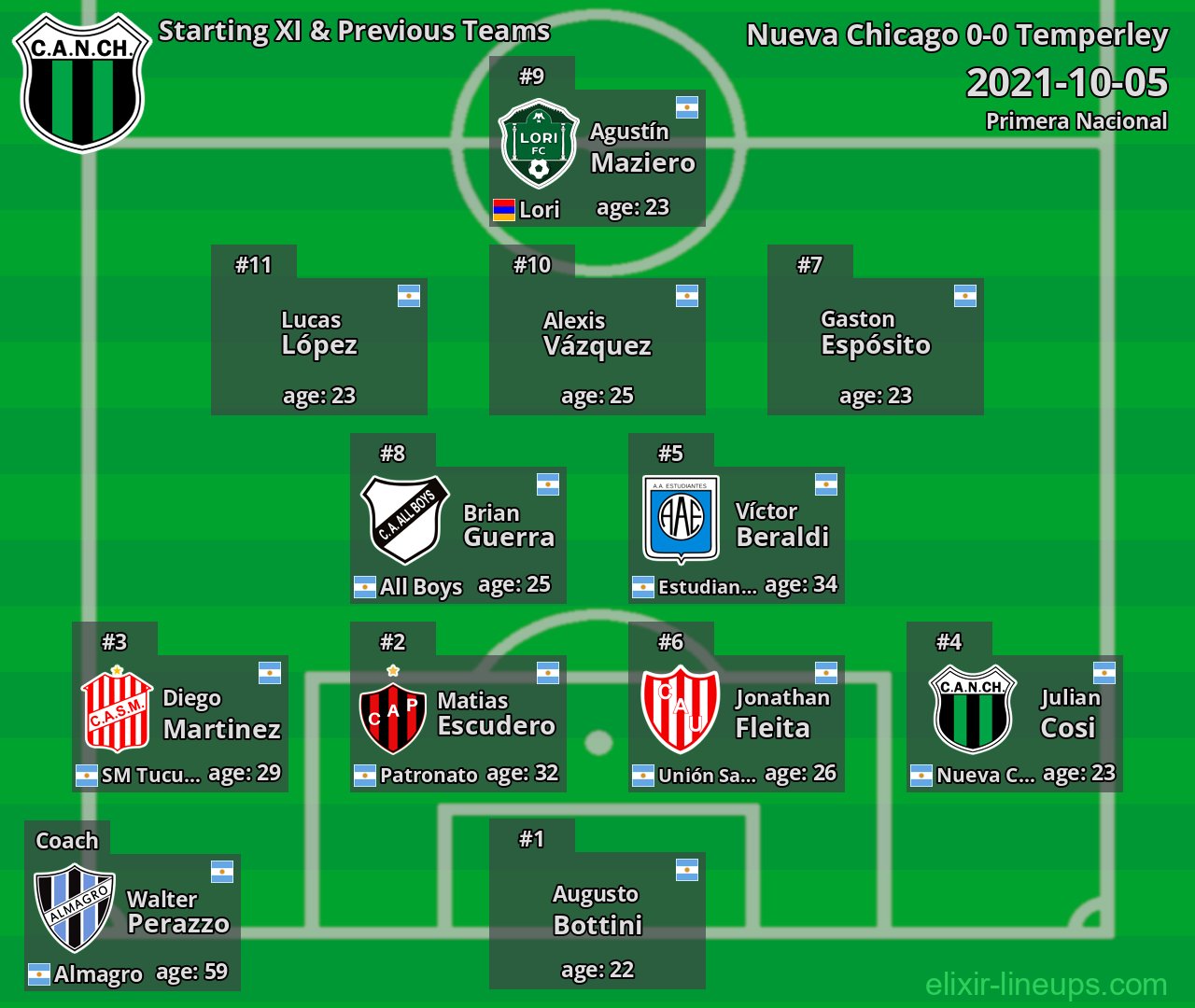 Nueva Chicago Starting XI & Previous Teams 2021-10-05