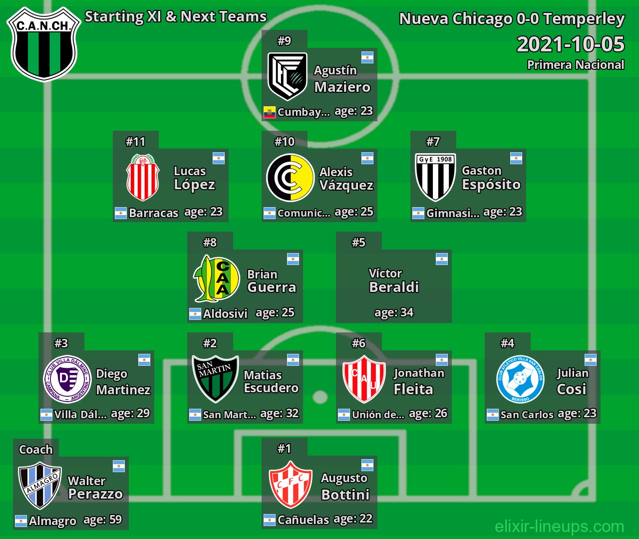 Nueva Chicago Starting XI & Next Teams 2021-10-05