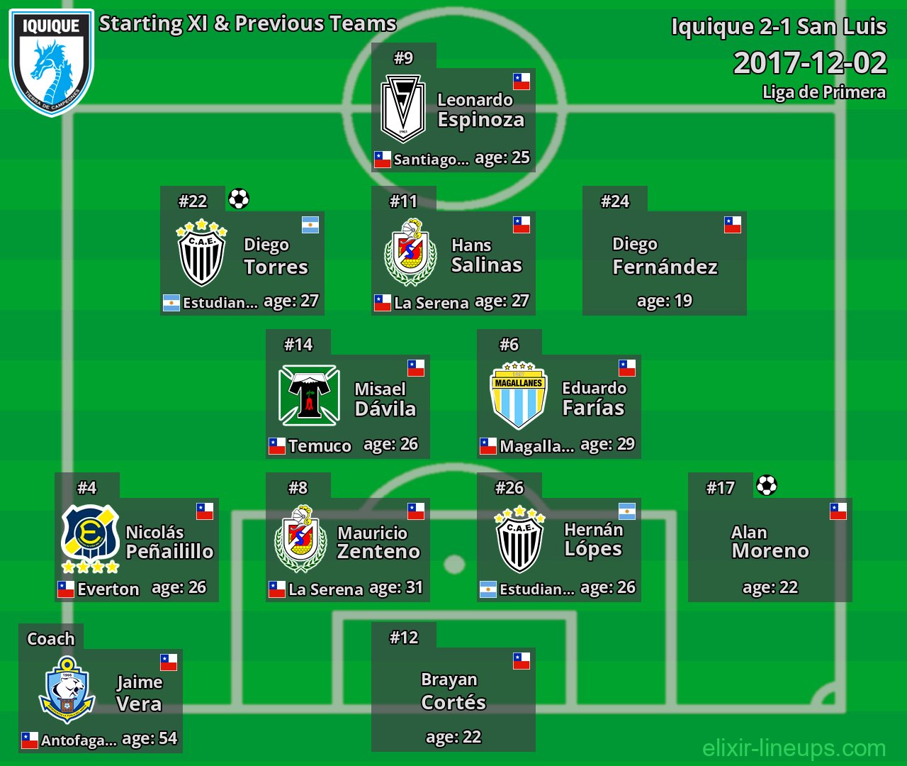 Iquique Starting XI & Previous Teams 2017-12-02