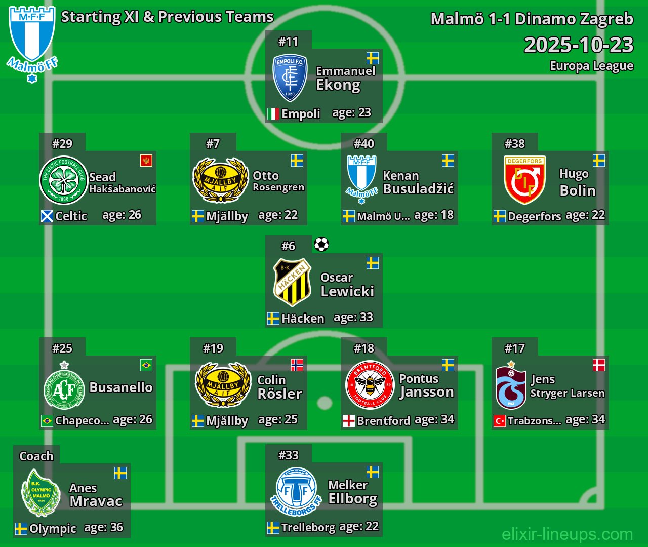 Malmö Starting XI & Previous Teams 2025-10-23