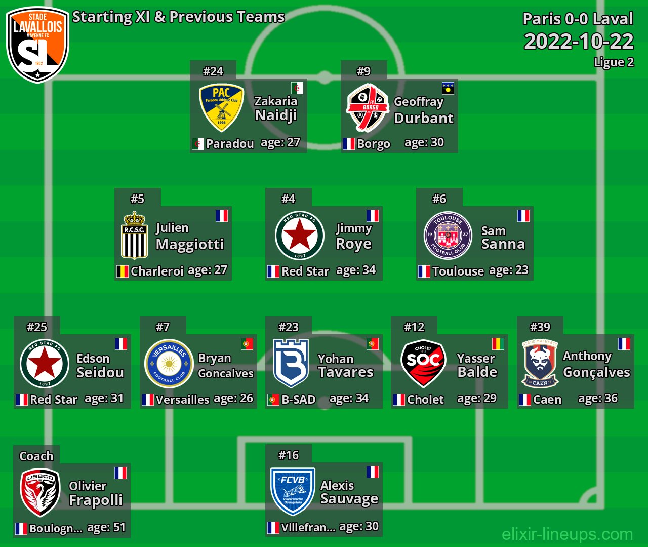 Laval Starting XI & Previous Teams 2022-10-22