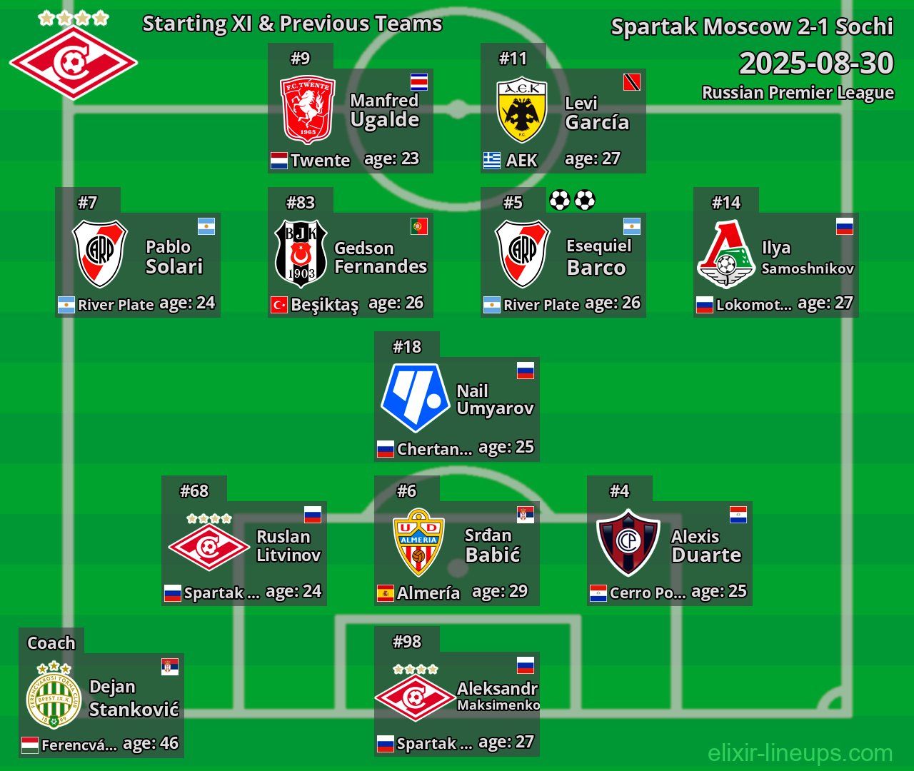 Spartak Moscow Starting XI & Previous Teams 2025-08-30