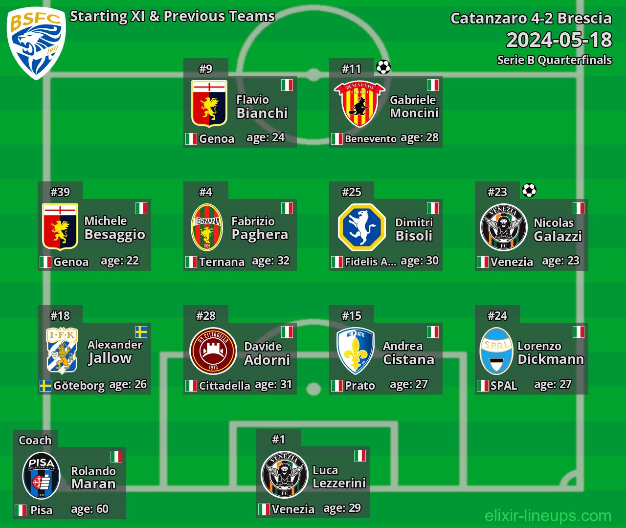 Brescia Starting XI & Previous Teams 2024-05-18