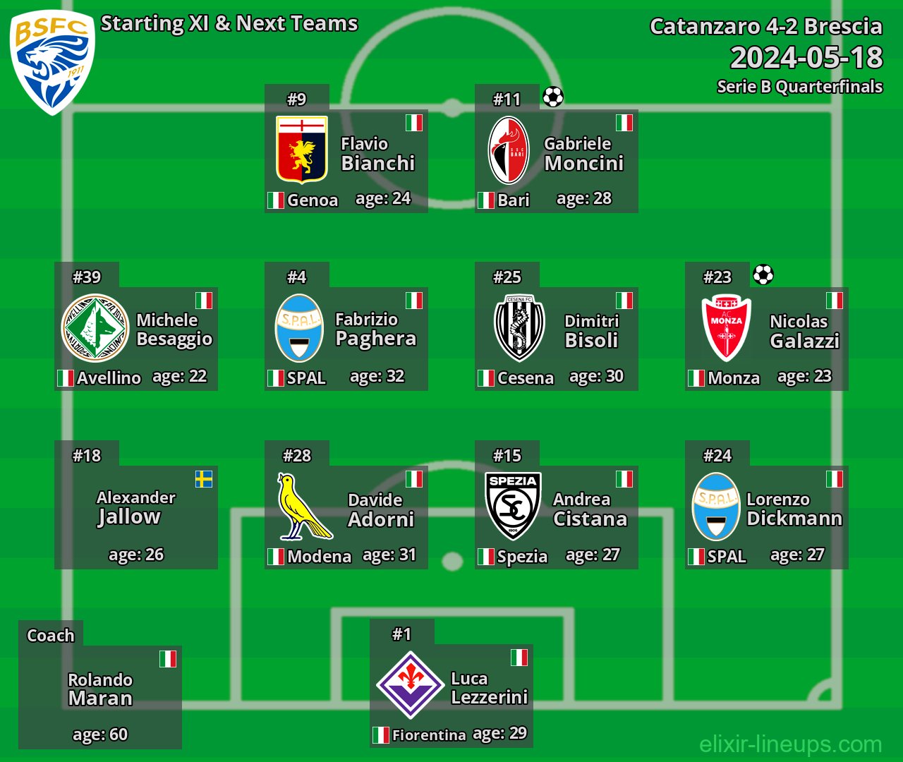 Brescia Starting XI & Next Teams 2024-05-18