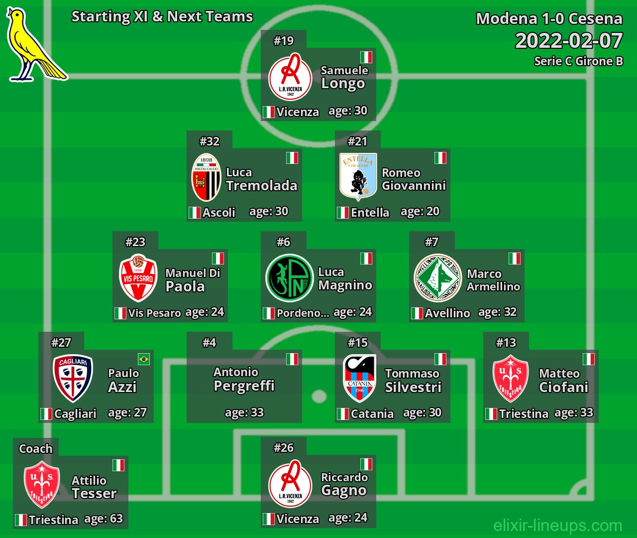 Modena Starting XI & Next Teams 2022-02-07