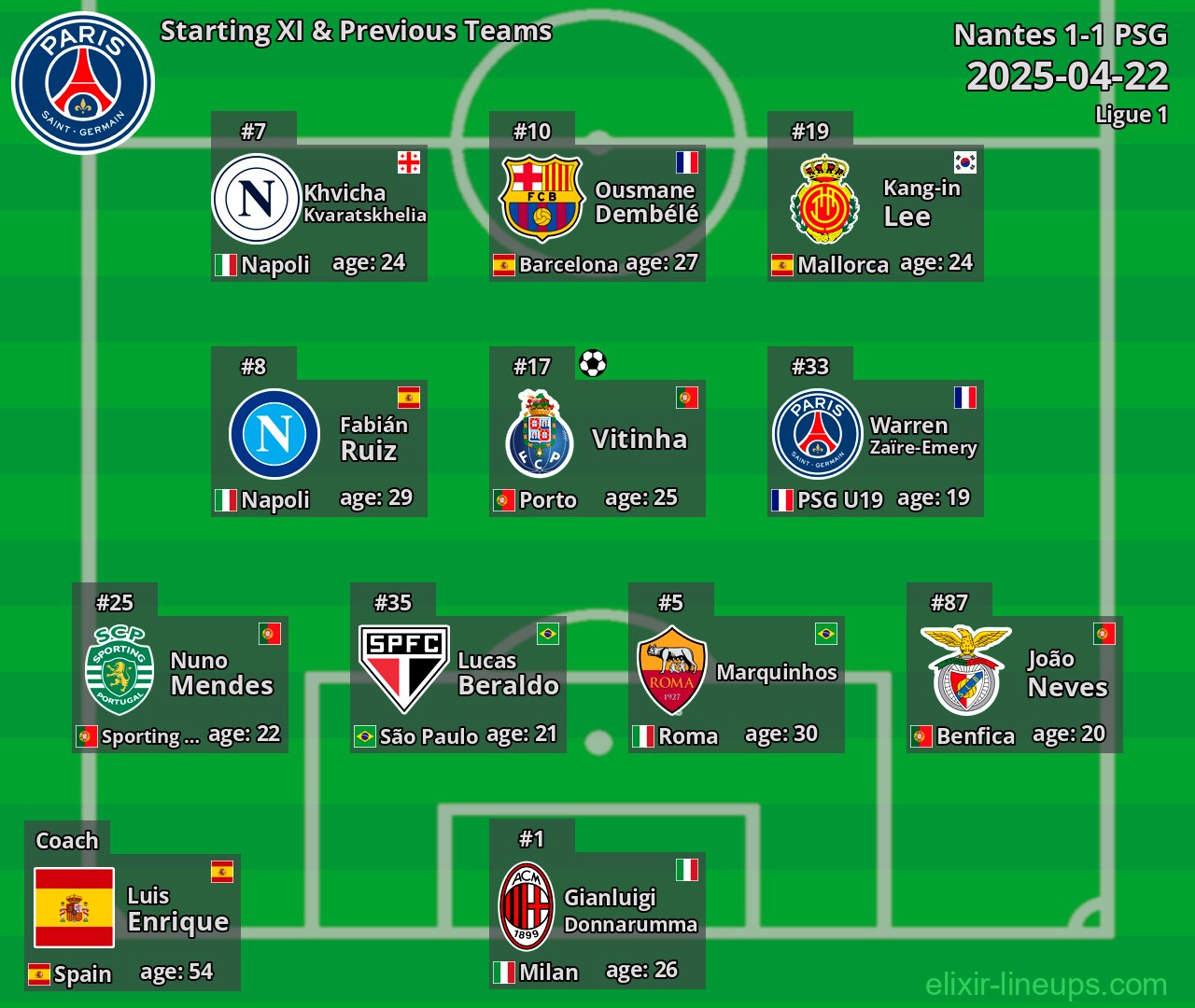 PSG Starting XI & Previous Teams 2025-04-22