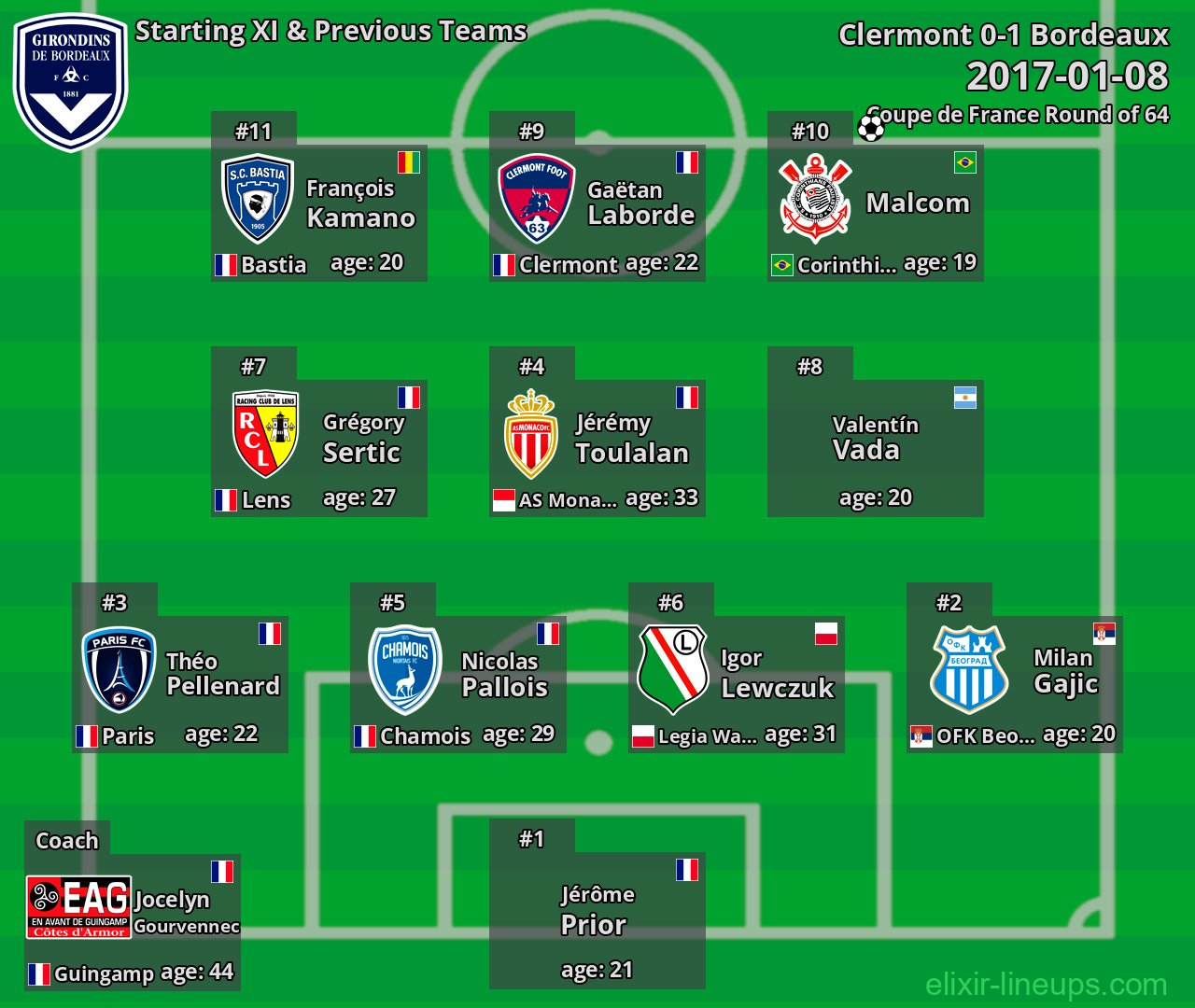 Bordeaux Starting XI & Previous Teams 2017-01-08
