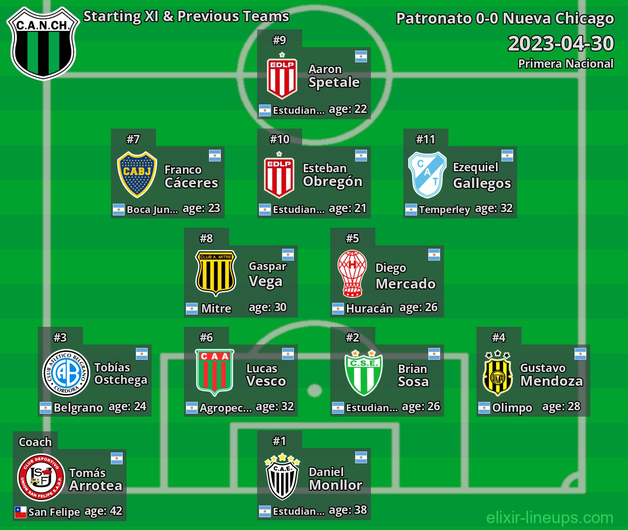 Nueva Chicago Starting XI & Previous Teams 2023-04-30