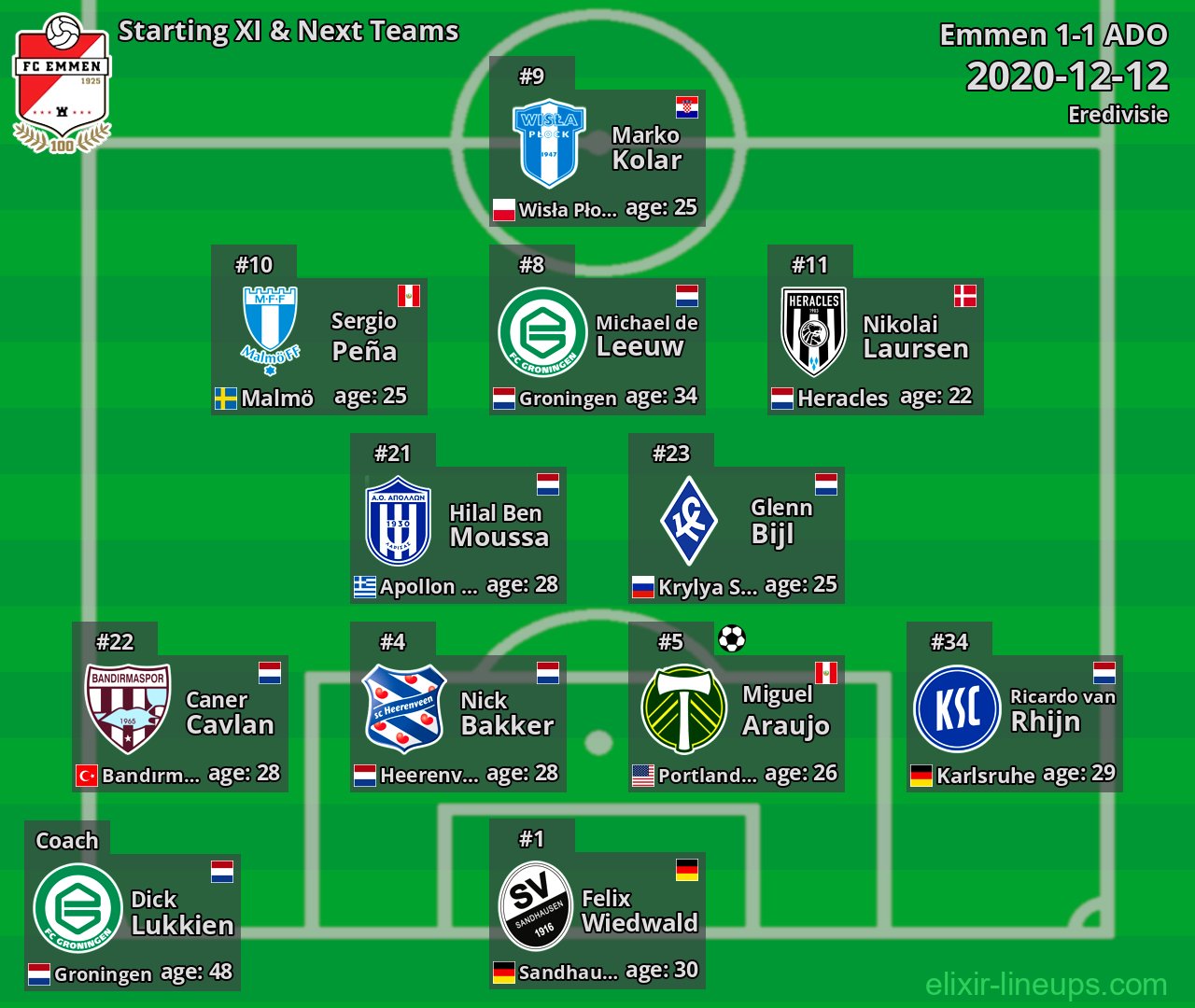 Emmen Starting XI & Next Teams 2020-12-12