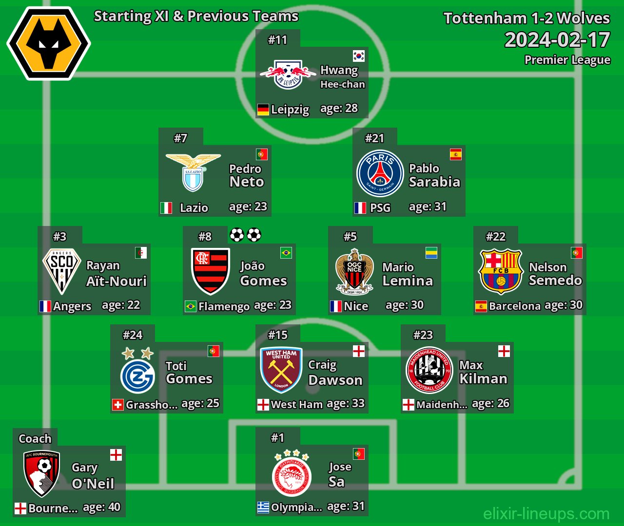 Wolves Starting XI & Previous Teams 2024-02-17