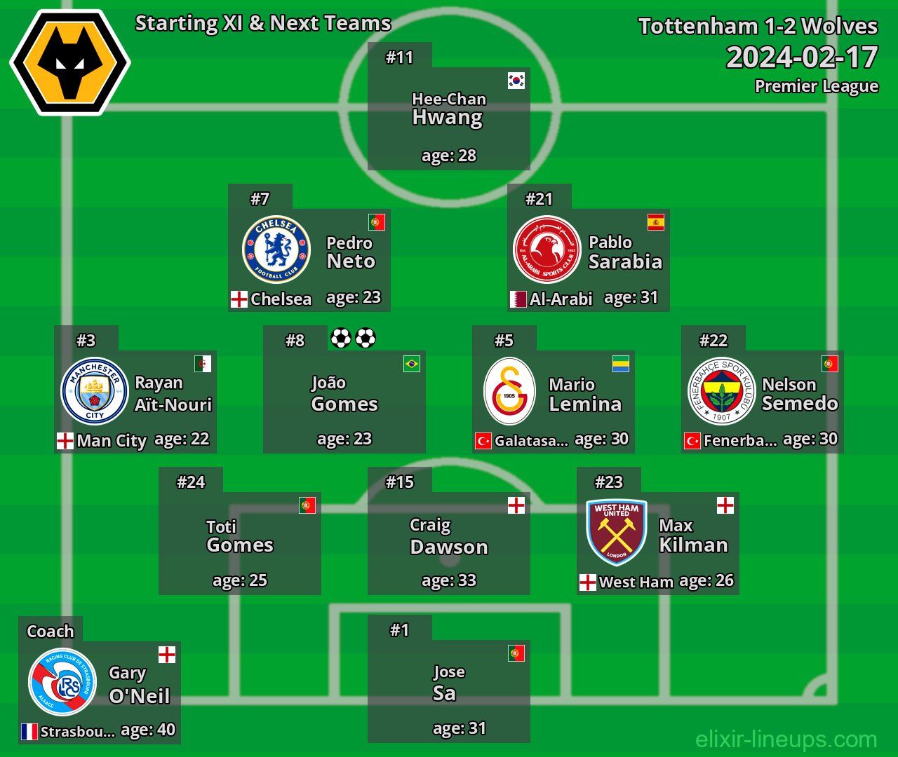 Wolves Starting XI & Next Teams 2024-02-17