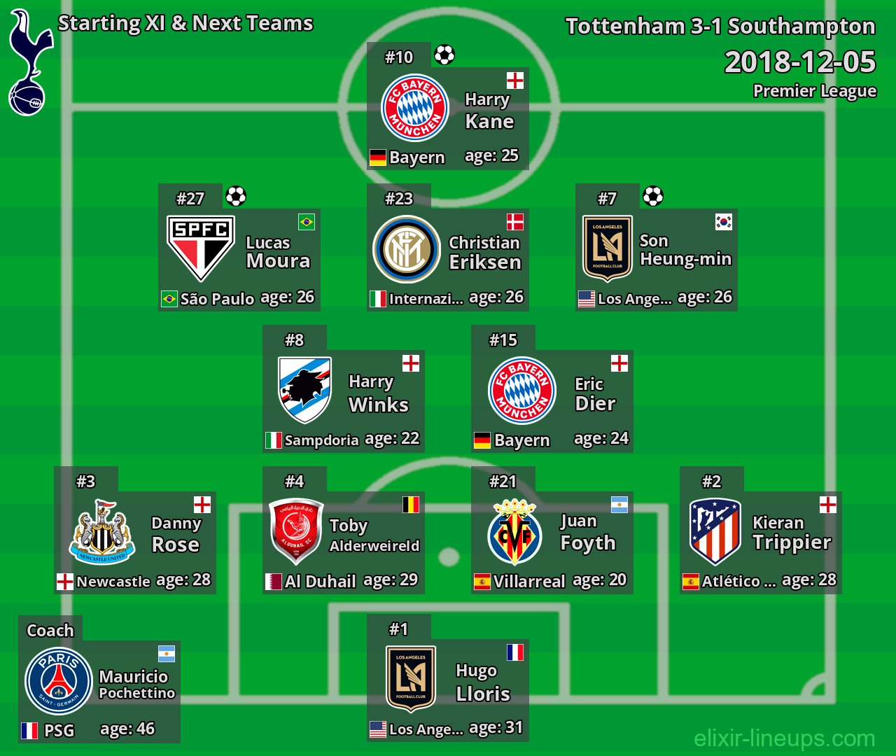 Tottenham Starting XI & Next Teams 2018-12-05
