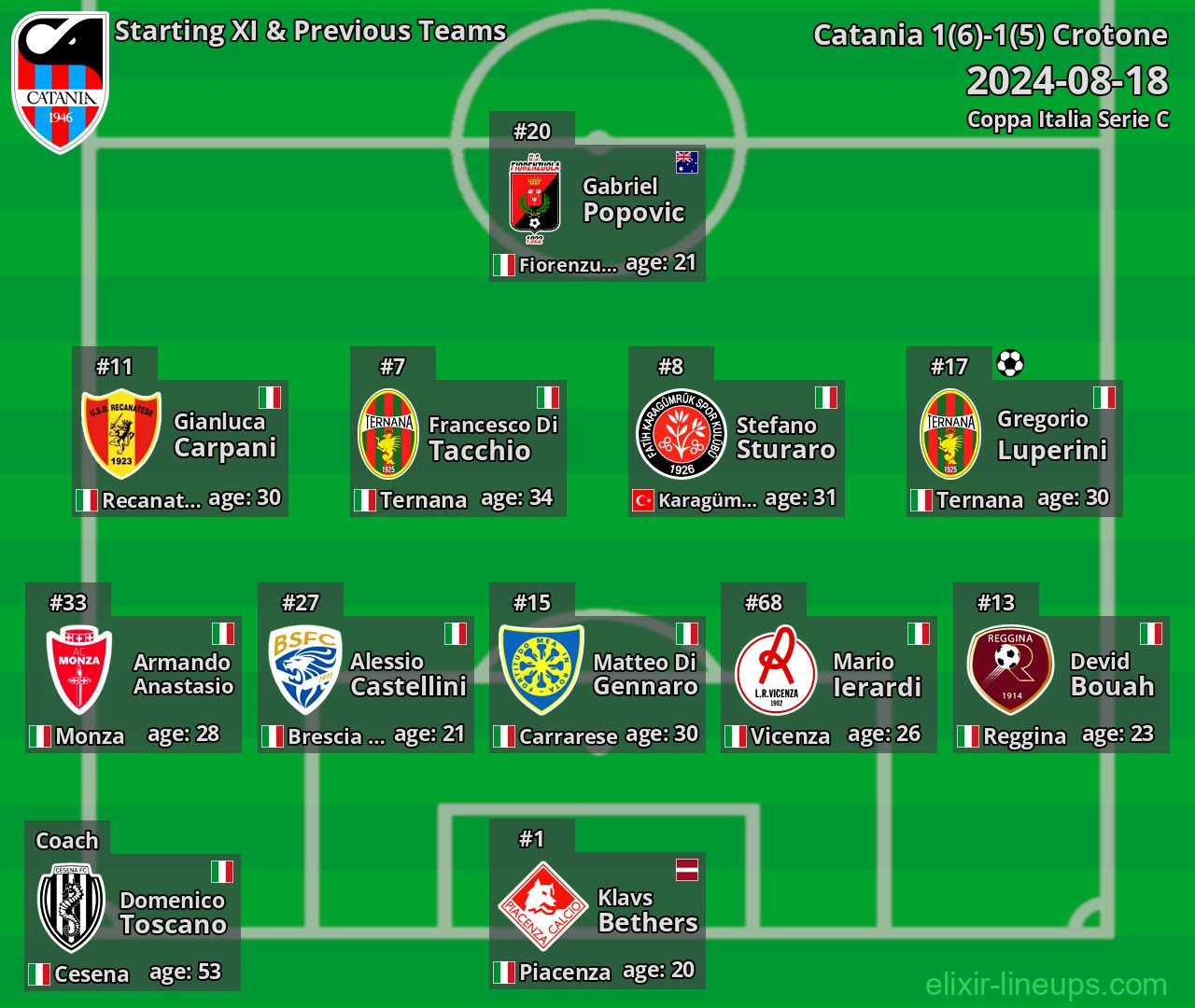Catania Starting XI & Previous Teams 2024-08-18