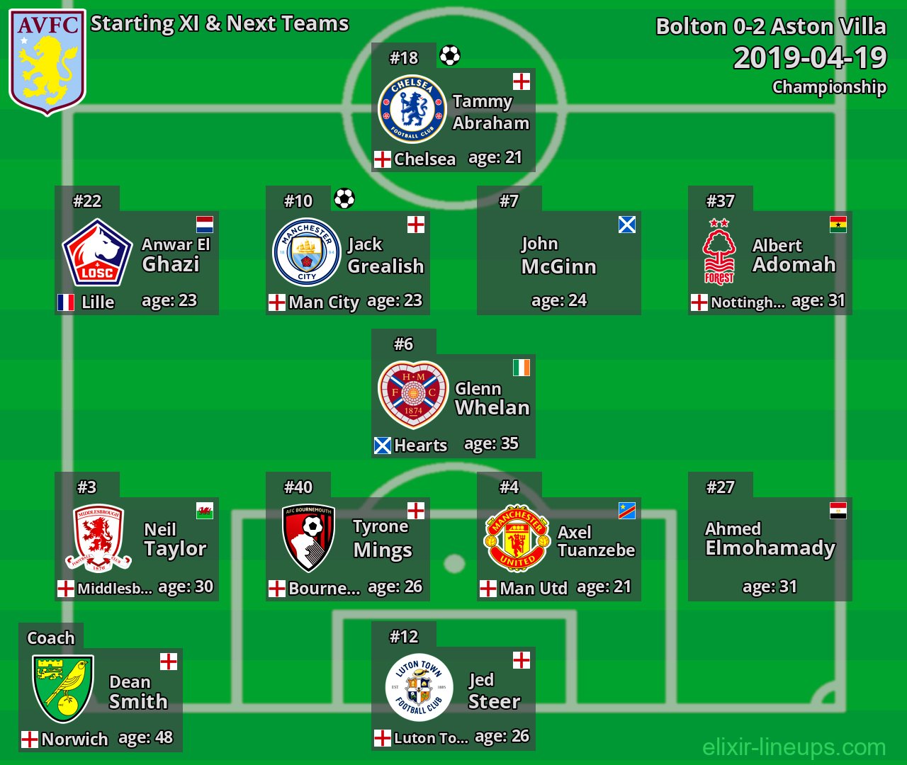 Aston Villa Starting XI & Next Teams 2019-04-19