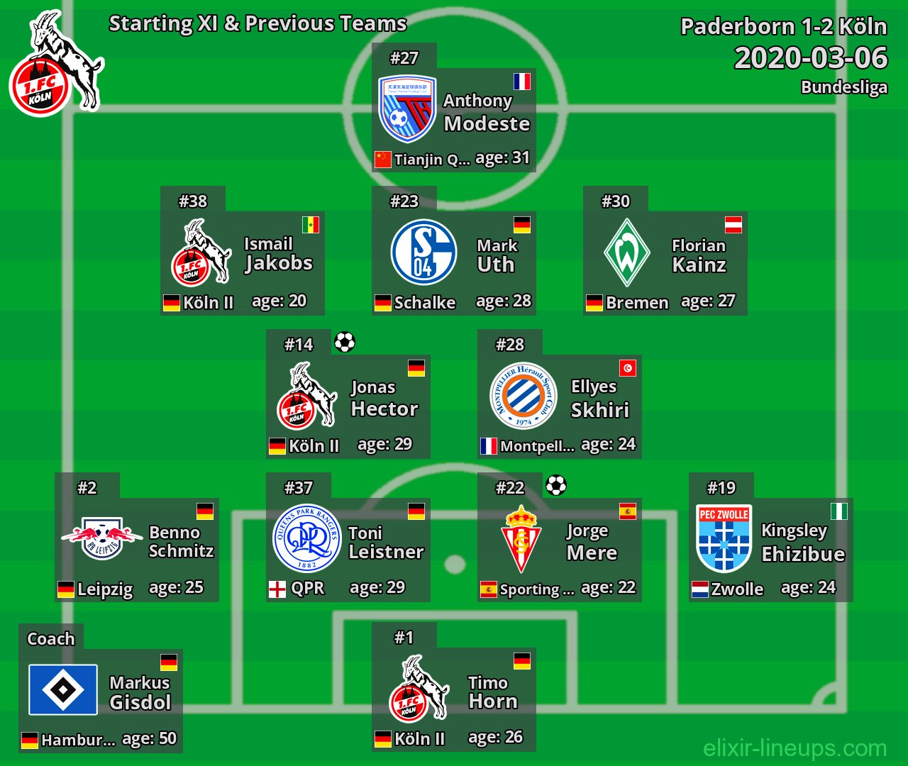 Köln Starting XI & Previous Teams 2020-03-06