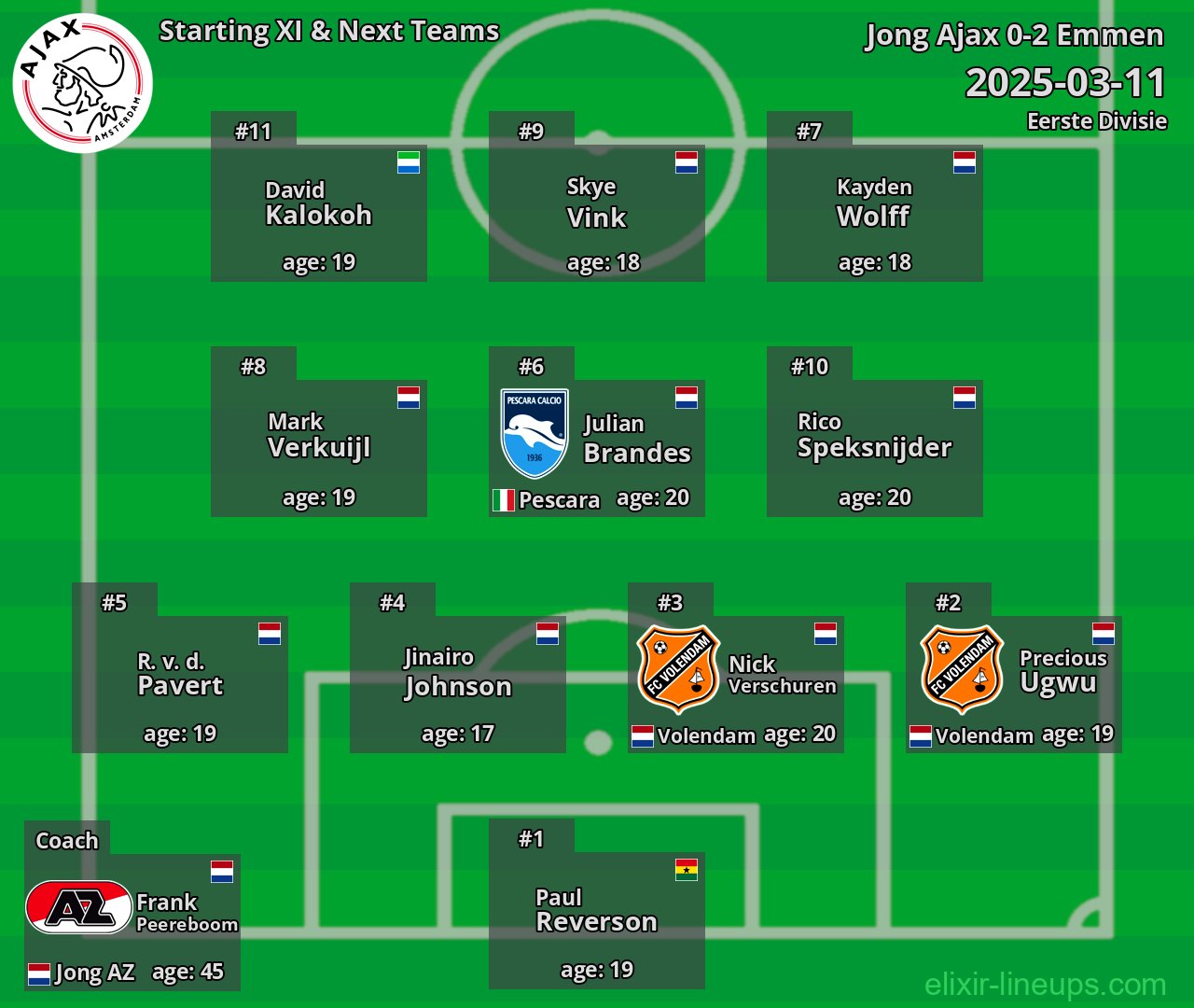 Jong Ajax Starting XI & Next Teams 2025-03-11