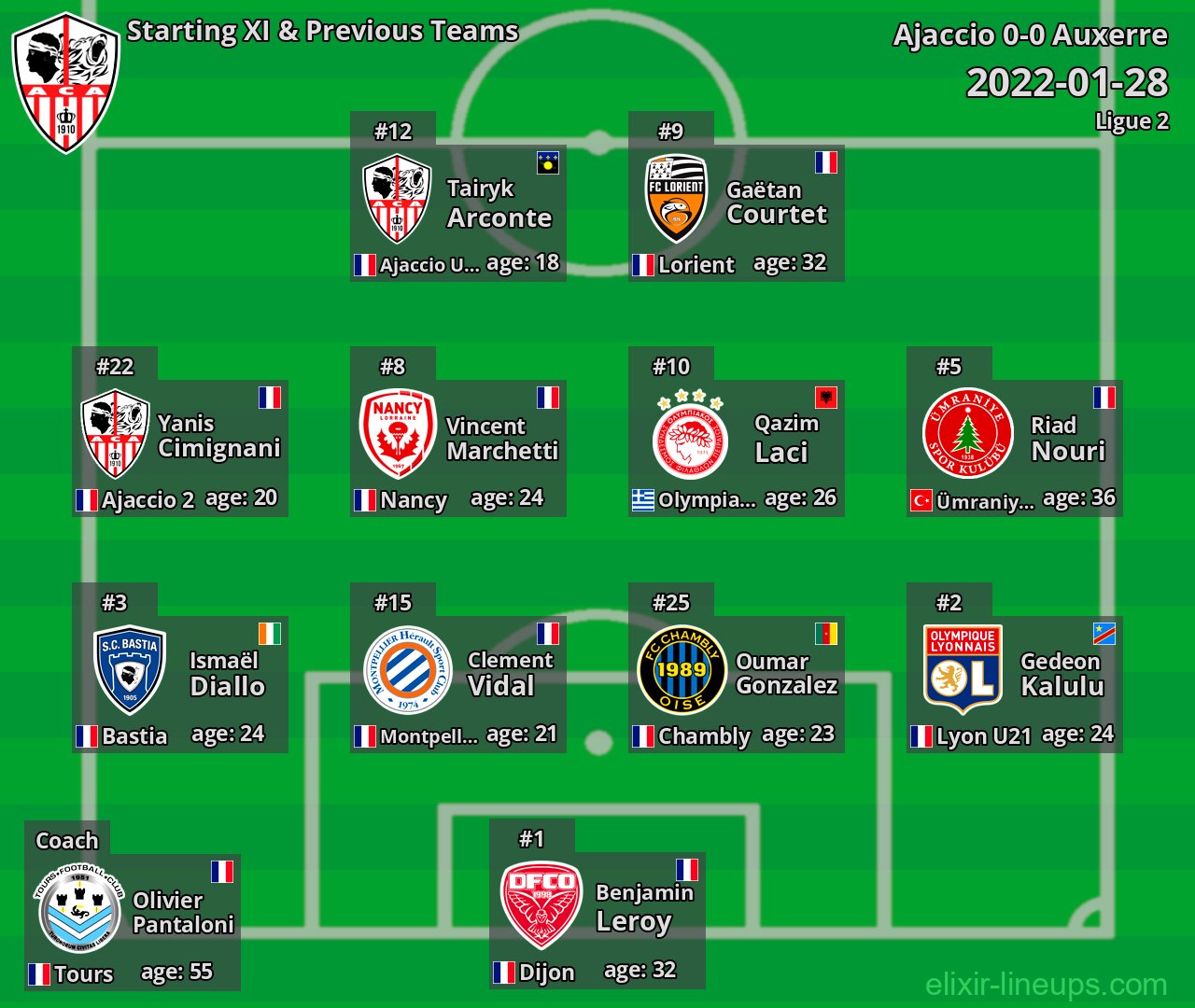Ajaccio Starting XI & Previous Teams 2022-01-28