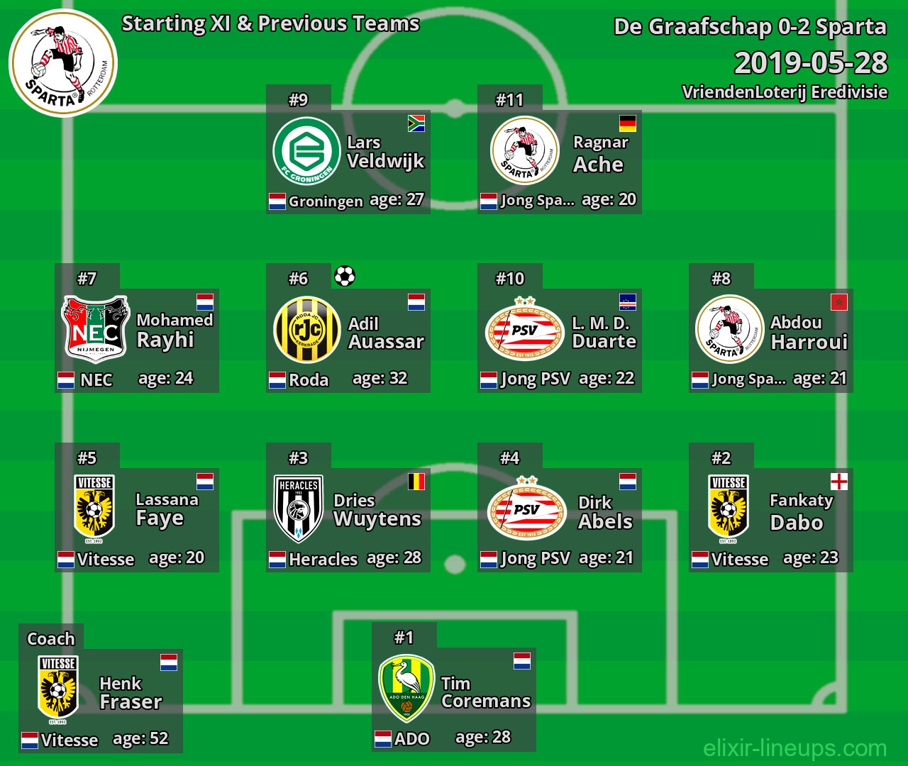 Sparta Starting XI & Previous Teams 2019-05-28