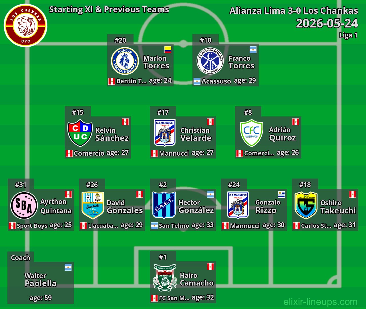 Los Chankas Starting XI & Previous Teams 2026-05-24
