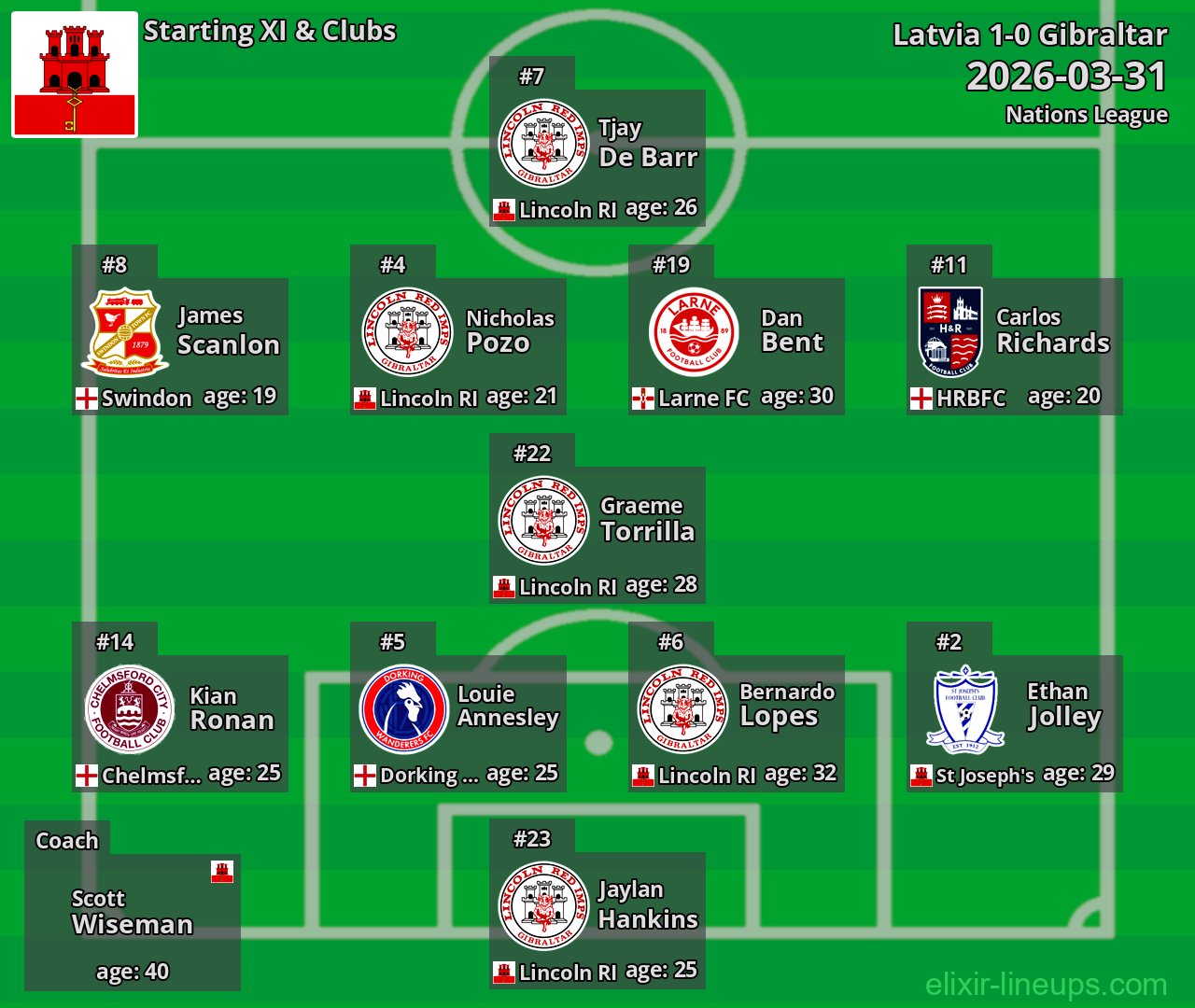 Gibraltar Starting XI 2026-03-31