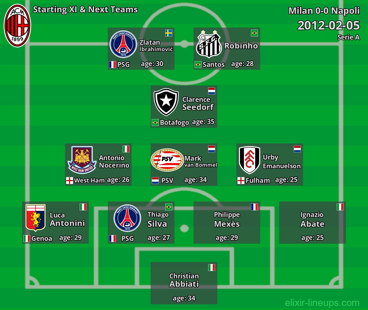 Milan Starting XI & Next Teams 2012-02-05