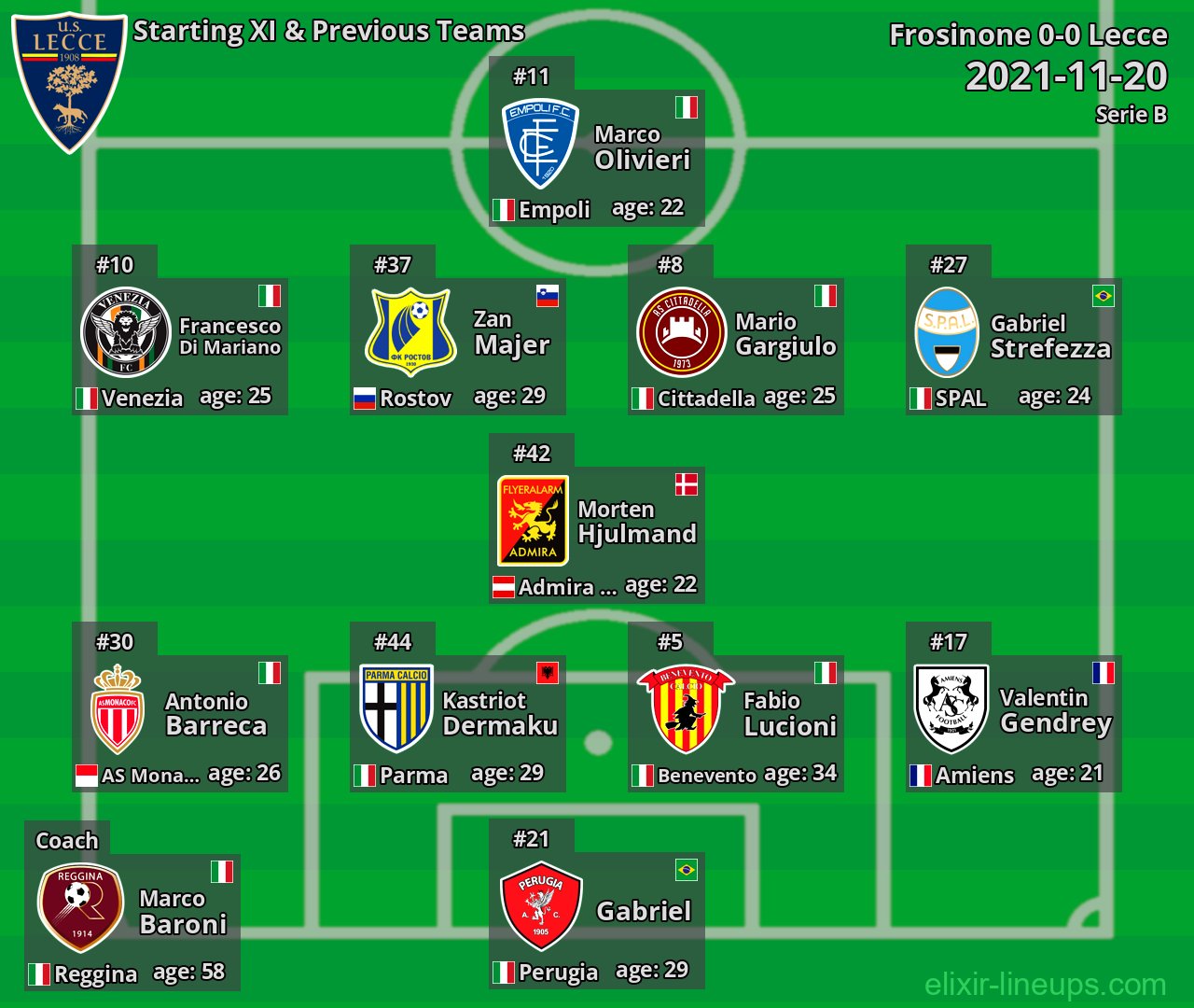 Lecce Starting XI & Previous Teams 2021-11-20