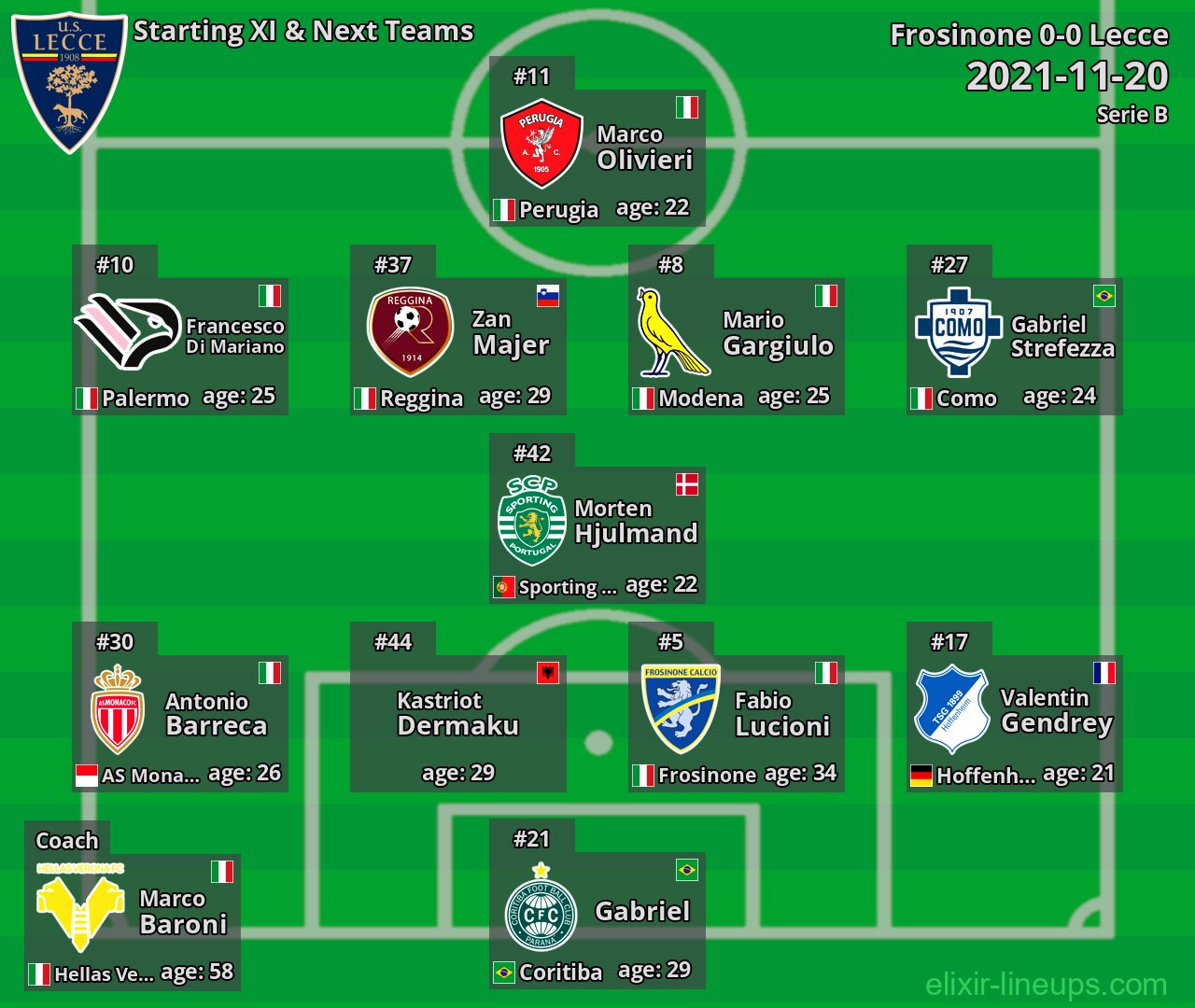 Lecce Starting XI & Next Teams 2021-11-20