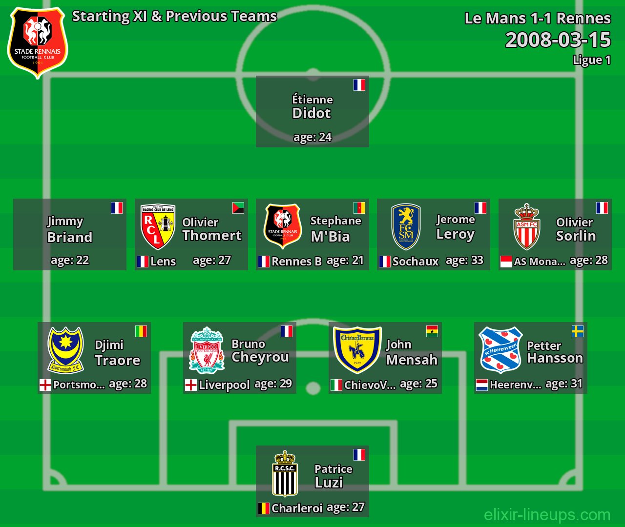 Rennes Starting XI & Previous Teams 2008-03-15