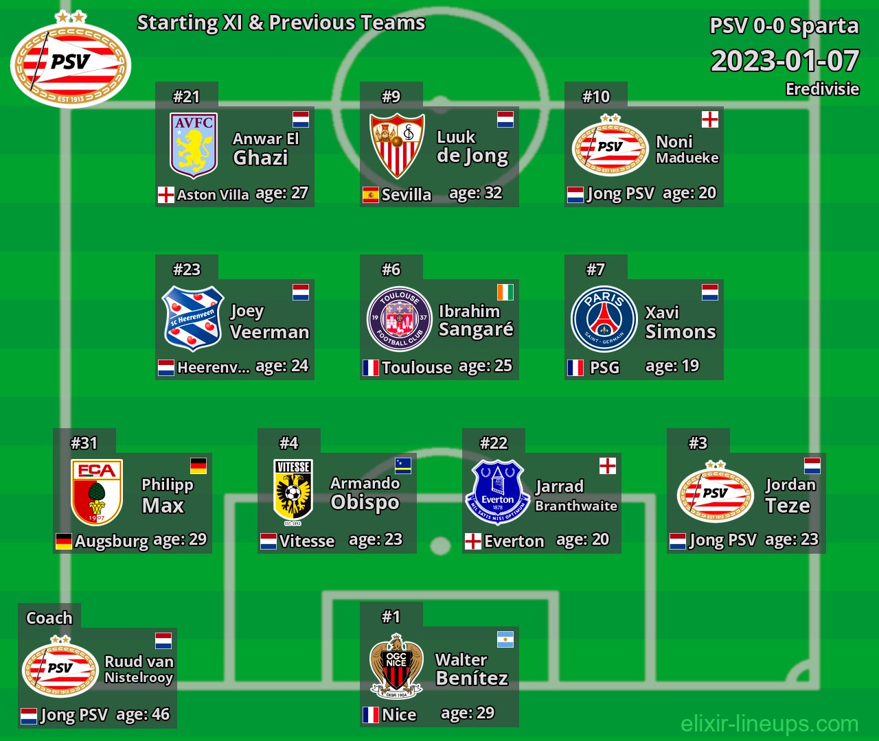PSV Starting XI & Previous Teams 2023-01-07