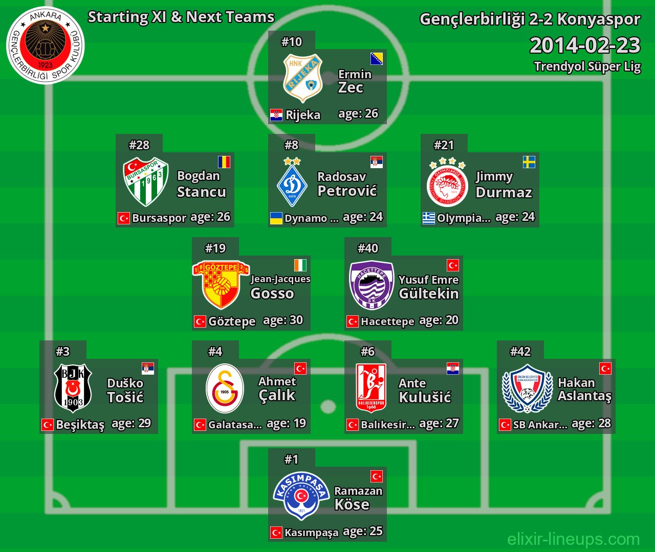 Gençlerbirliği Starting XI & Next Teams 2014-02-23
