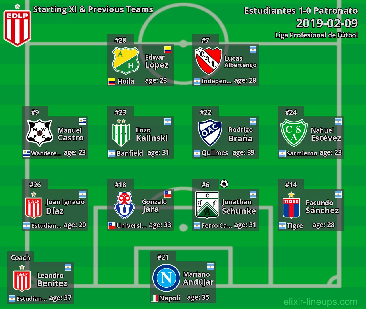 Estudiantes Starting XI & Previous Teams 2019-02-09