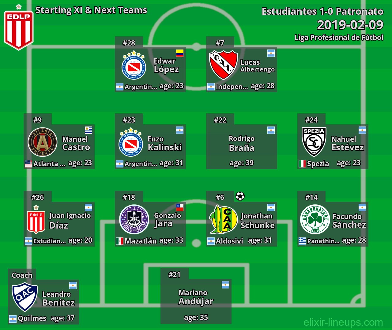 Estudiantes Starting XI & Next Teams 2019-02-09
