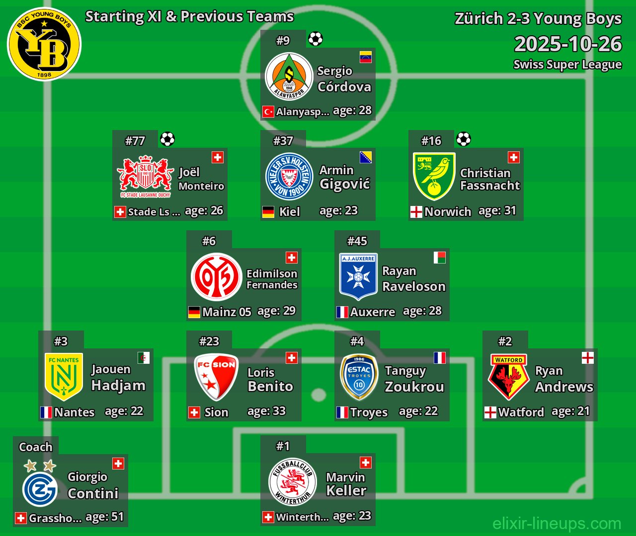 Young Boys Starting XI & Previous Teams 2025-10-26