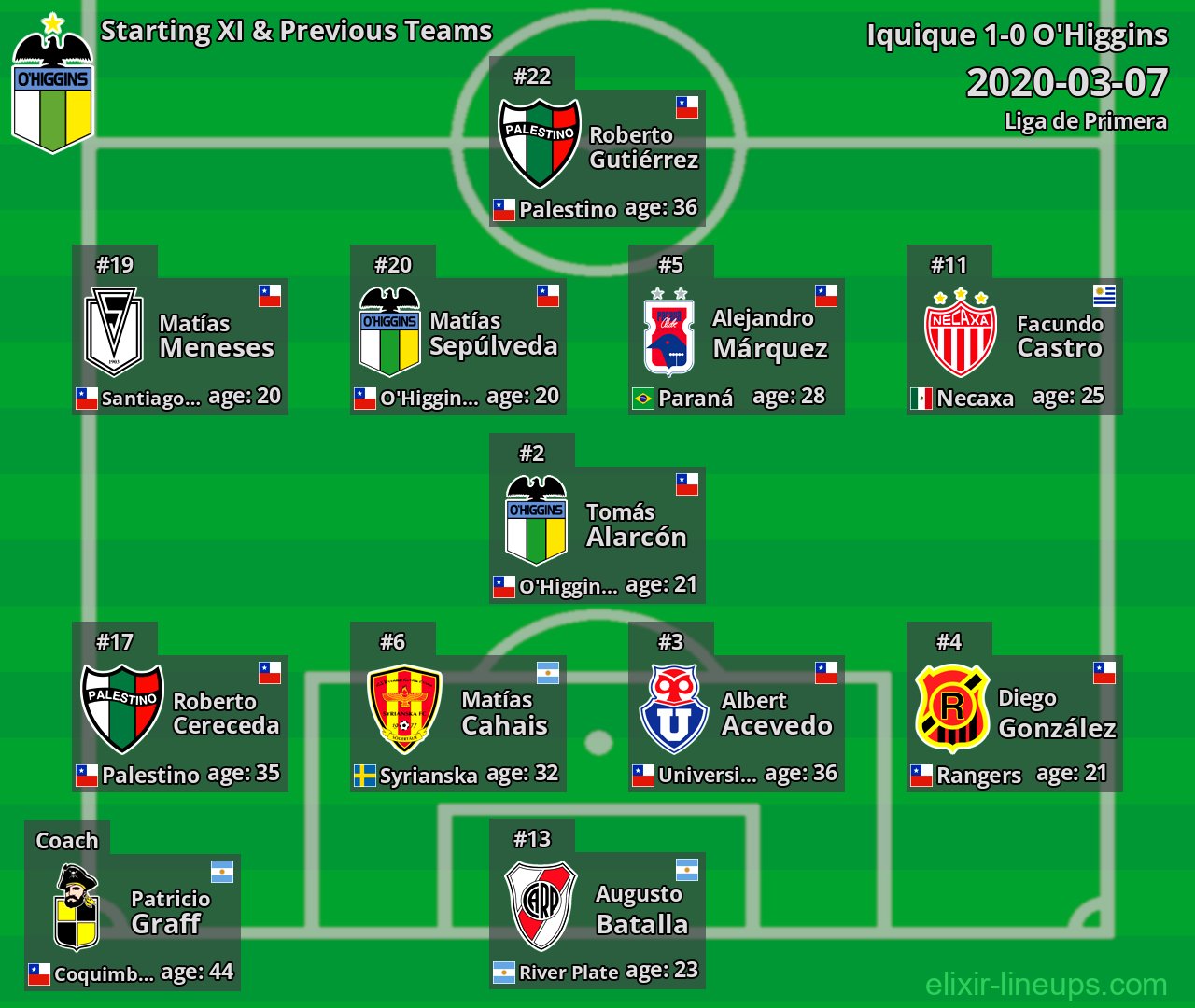 O'Higgins Starting XI & Previous Teams 2020-03-07