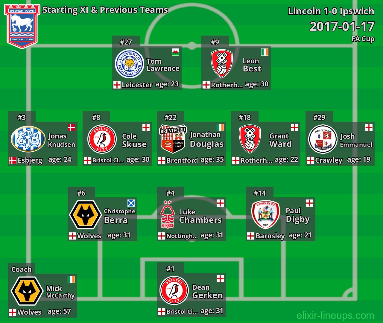 Ipswich Starting XI & Previous Teams 2017-01-17