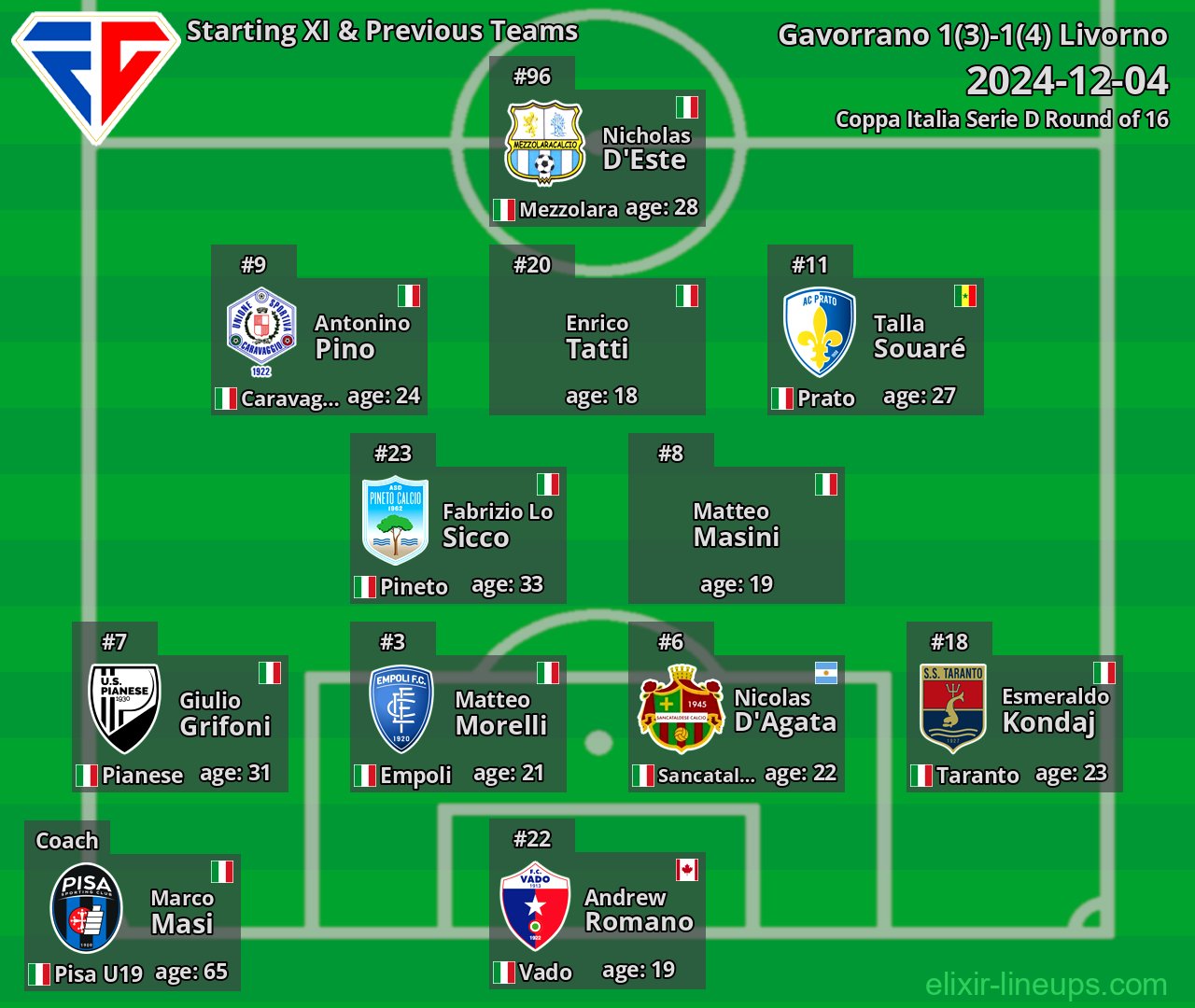 Gavorrano Starting XI & Previous Teams 2024-12-04