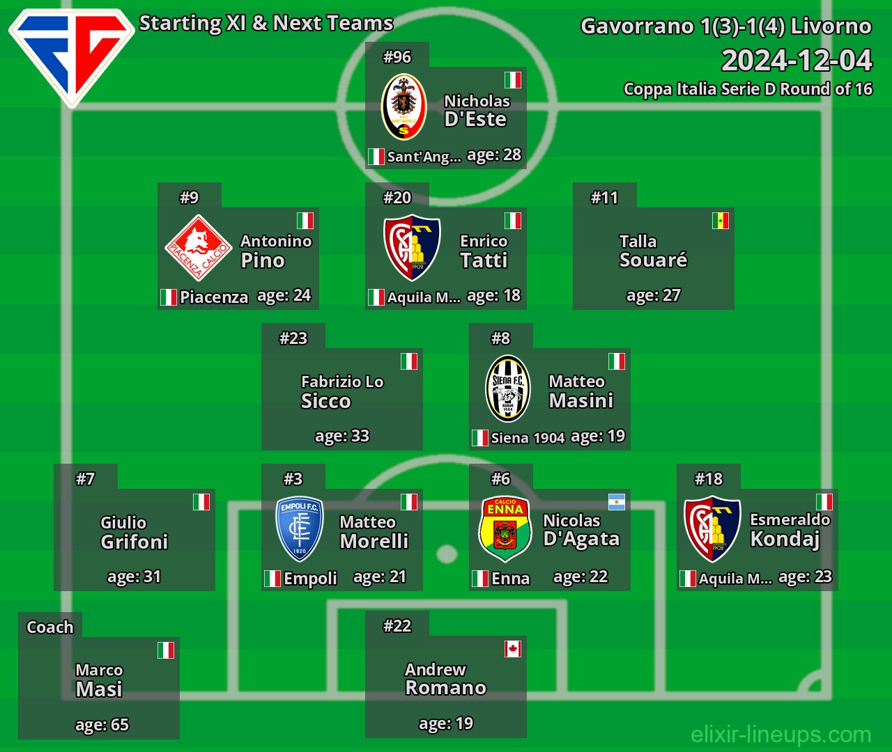 Gavorrano Starting XI & Next Teams 2024-12-04