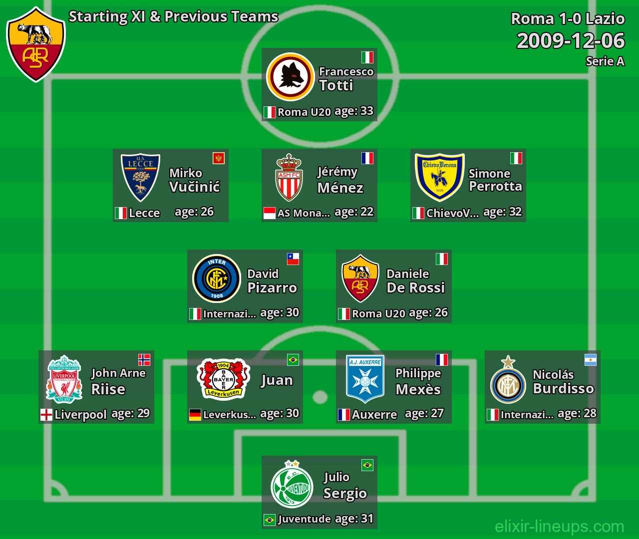 Roma Starting XI & Previous Teams 2009-12-06