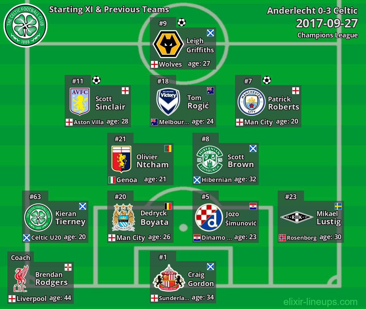 Celtic Starting XI & Previous Teams 2017-09-27