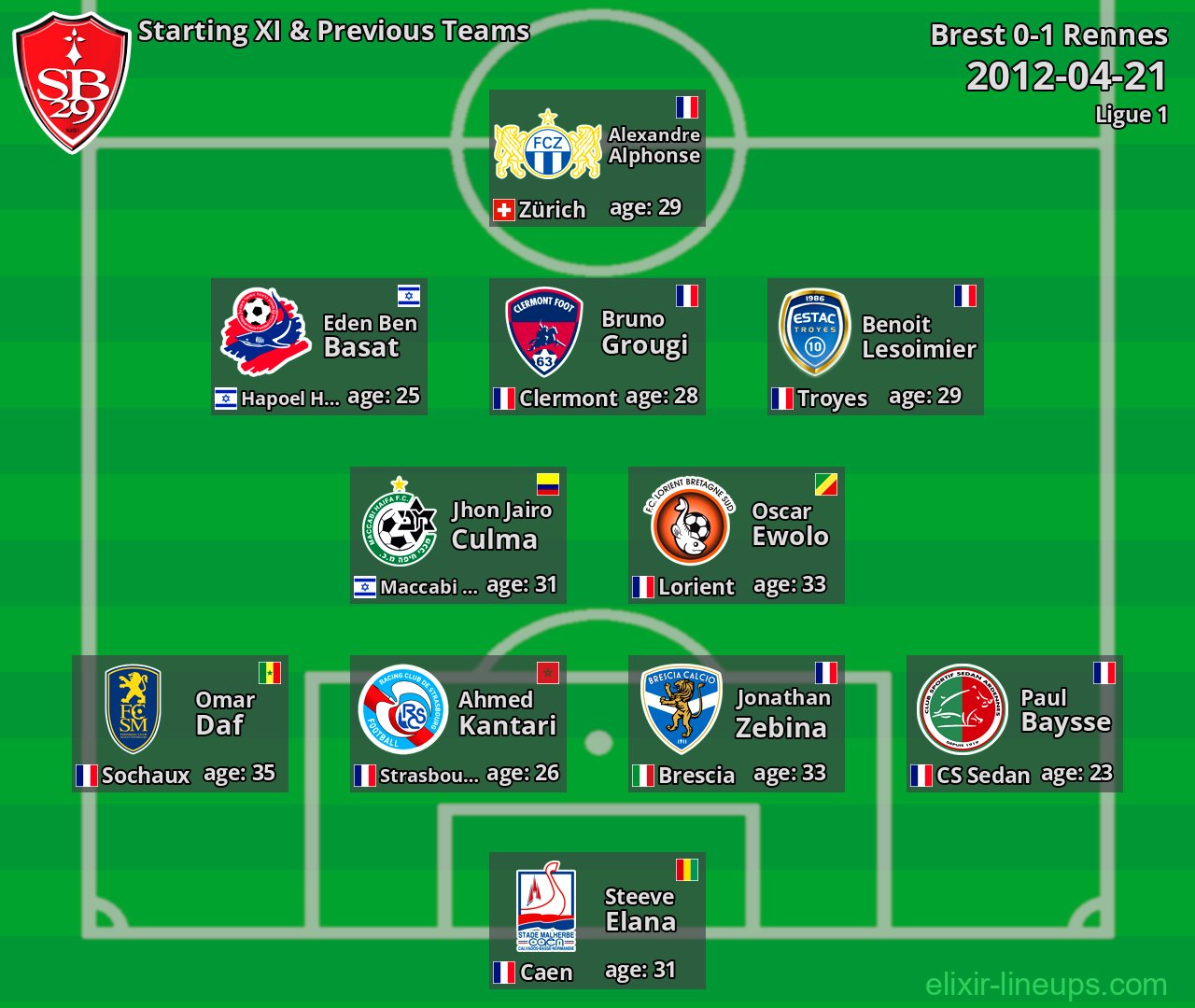 Brest Starting XI & Previous Teams 2012-04-21