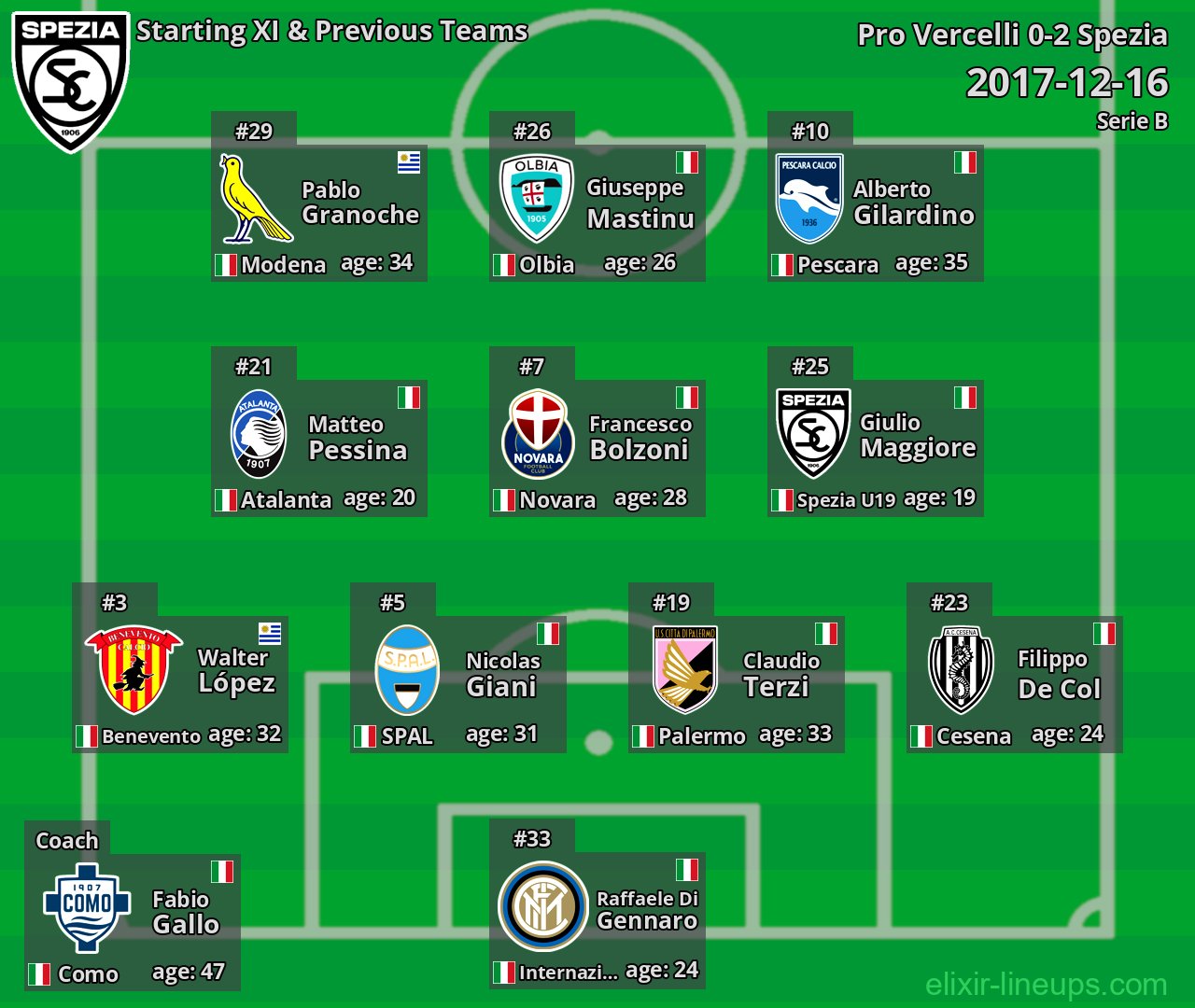Spezia Starting XI & Previous Teams 2017-12-16