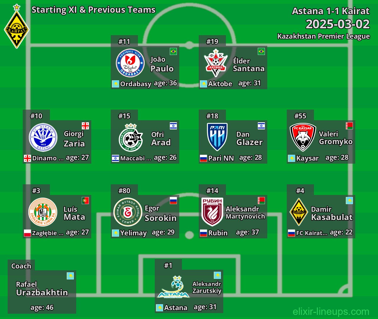 Kairat Starting XI & Previous Teams 2025-03-02