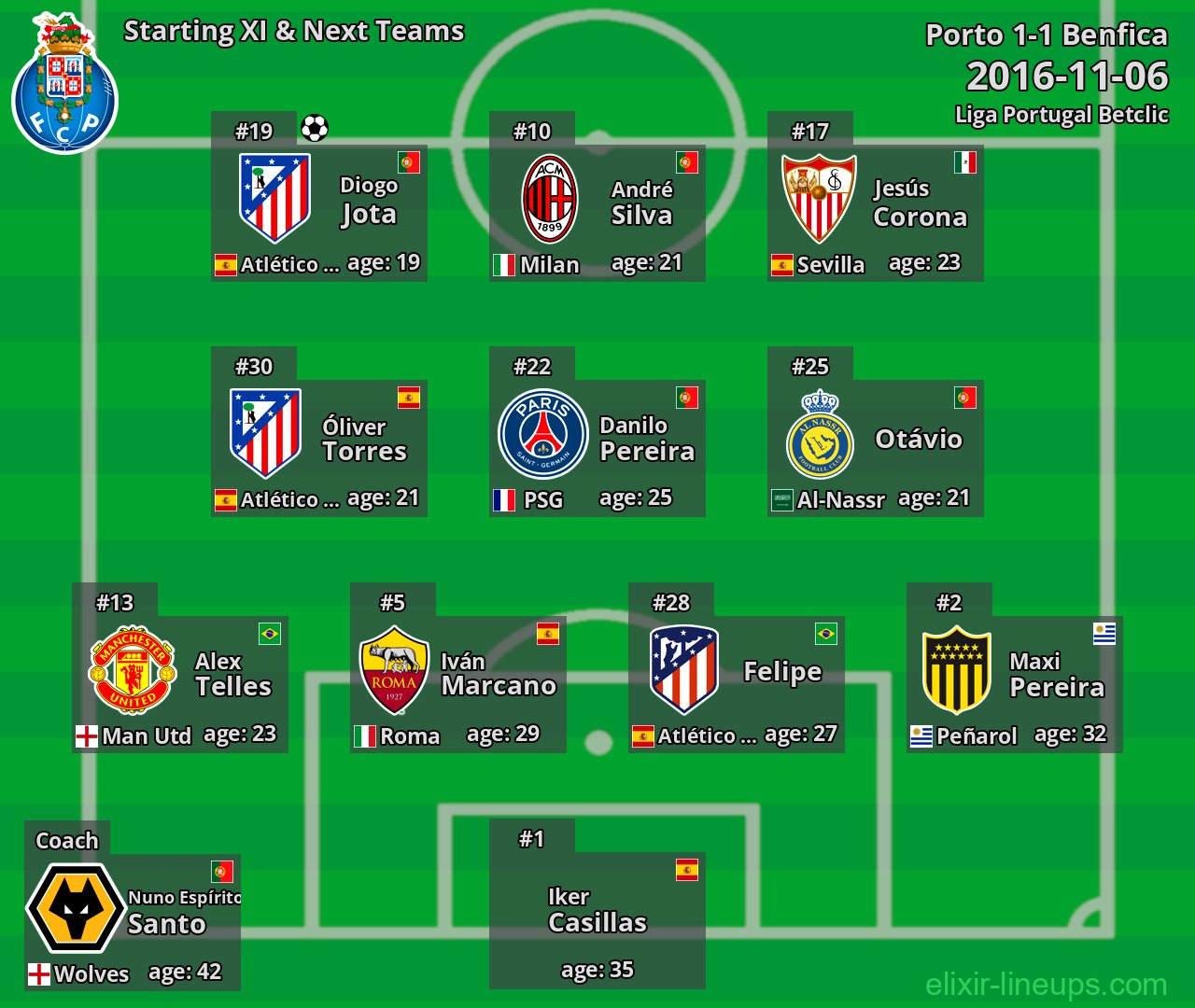 Porto Starting XI & Next Teams 2016-11-06