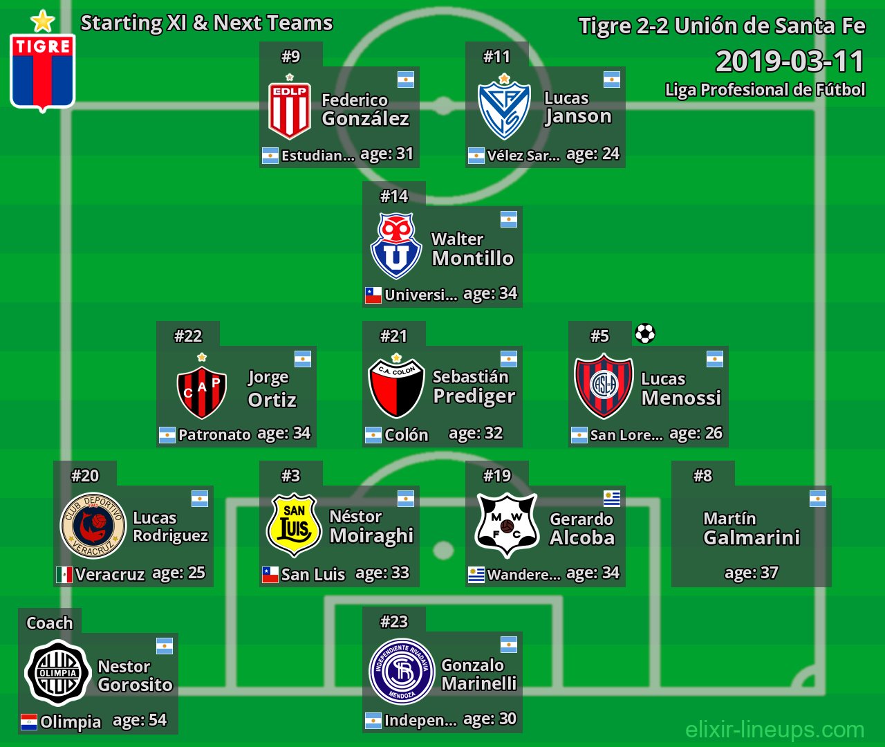 Tigre Starting XI & Next Teams 2019-03-11