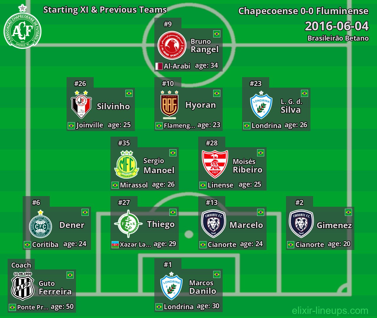 Chapecoense Starting XI & Previous Teams 2016-06-04