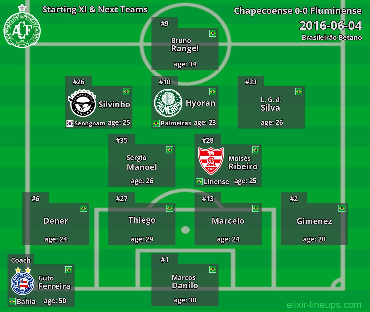 Chapecoense Starting XI & Next Teams 2016-06-04