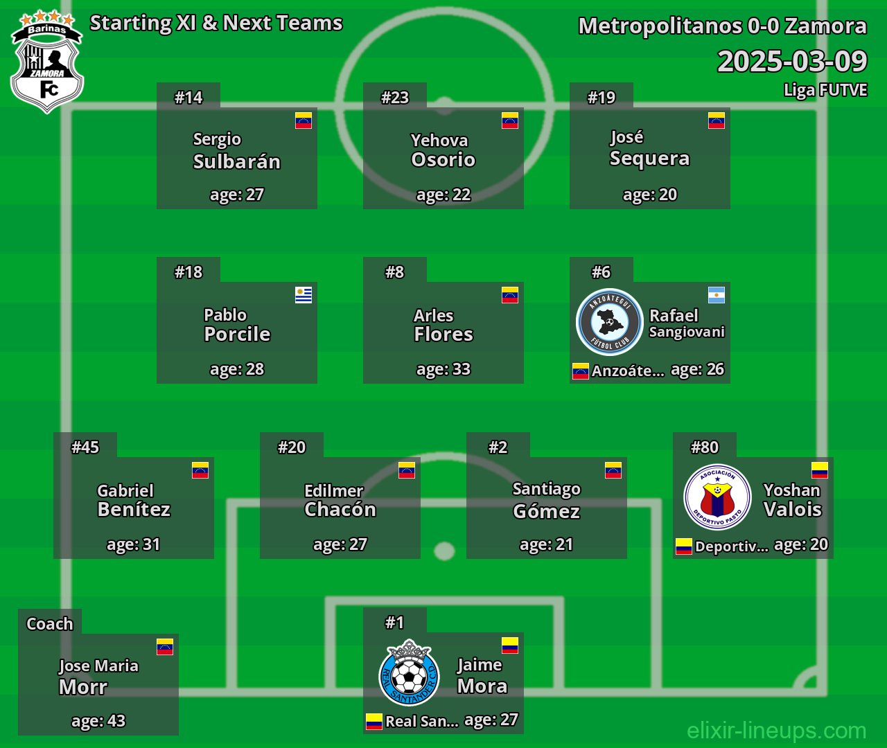 Zamora Starting XI & Next Teams 2025-03-09